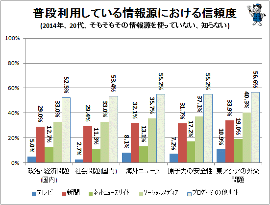↑ 普段利用している情報源における信頼度(2014年、20代、そもそもその情報源を使っていない、知らない)