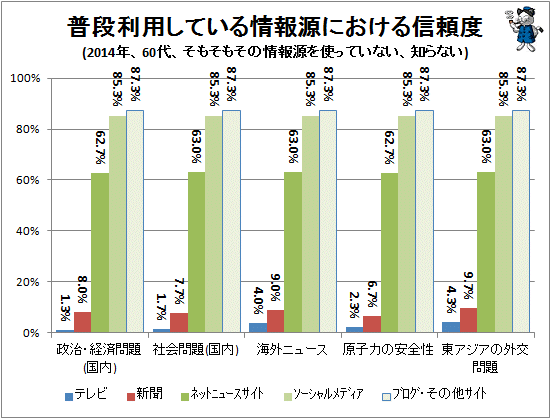 ↑ 普段利用している情報源における信頼度(2014年、60代、そもそもその情報源を使っていない、知らない)