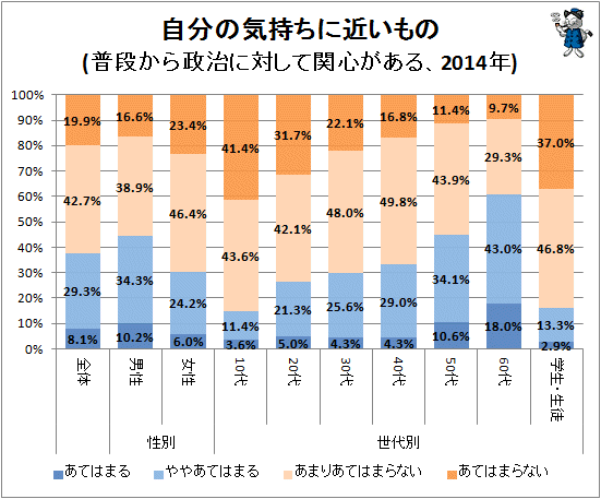 ↑ 自分の気持ちに近いもの(普段から政治に対して関心がある、2014年)