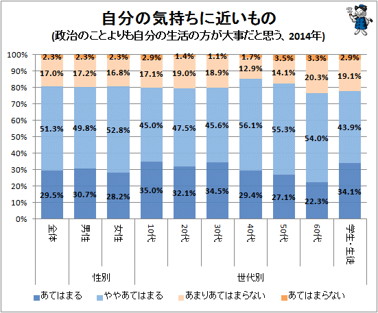 ↑ 自分の気持ちに近いもの(政治のことよりも自分の生活の方が大事だと思う、2014年)