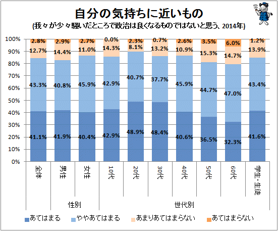 ↑ 自分の気持ちに近いもの(我々が少々騒いだところで政治は良くなるものではないと思う、2014年)