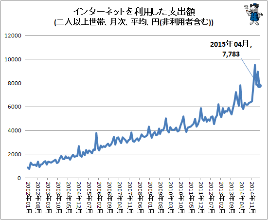 ↑ インターネットを利用した支出額(二人以上世帯、月次、平均、円(非利用者含む))