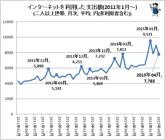 ↑ インターネットを利用した支出額(2011年1月-)(二人以上世帯、月次、平均、円(非利用者含む))
