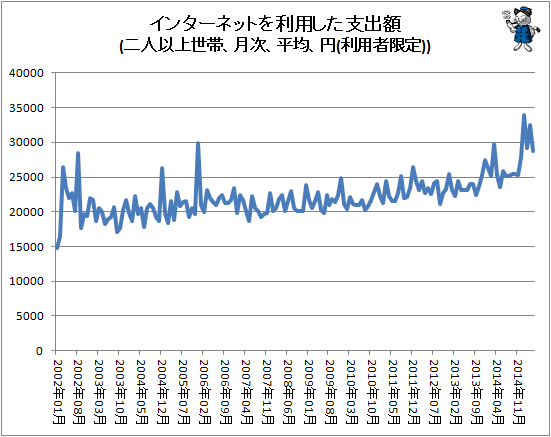 ↑ インターネットを利用した支出額(二人以上世帯、月次、平均、円(利用者限定))
