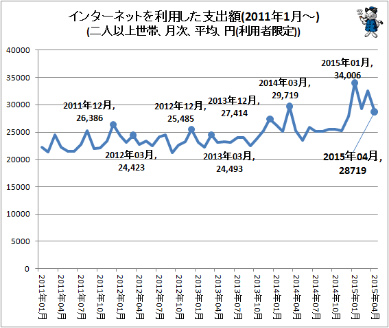 ↑ インターネットを利用した支出額(2011年1月-)(二人以上世帯、月次、平均、円(利用者限定))