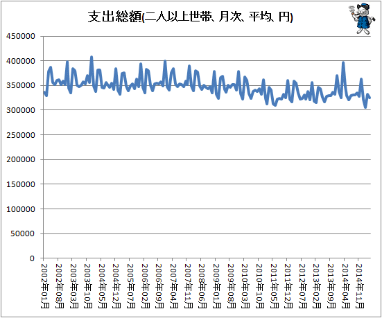 ↑ 支出総額(2011年1月-)(二人以上世帯、月次、平均、円)