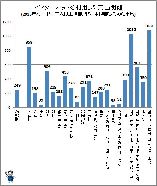 ↑ インターネットを利用した支出明細(2015年4月、円、二人以上世帯、非利用世帯も含めた平均)