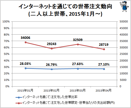 ↑ インターネットを通じての世帯注文動向(二人以上世帯、2015年1月-)