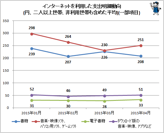 ↑ インターネットを利用した支出明細動向(円、二人以上世帯、非利用世帯も含めた平均)(一部項目)