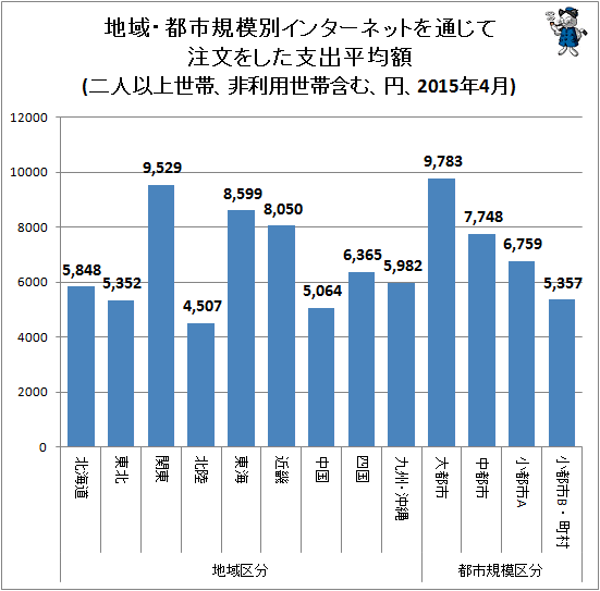 ↑ 地域・都市規模別インターネットを通じて注文をした支出平均額(二人以上世帯、非利用世帯含む、円、2015年4月)