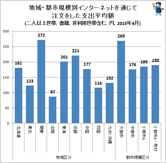 ↑ 地域・都市規模別インターネットを通じて注文をした支出平均額(二人以上世帯、書籍、非利用世帯含む、円、2015年4月)