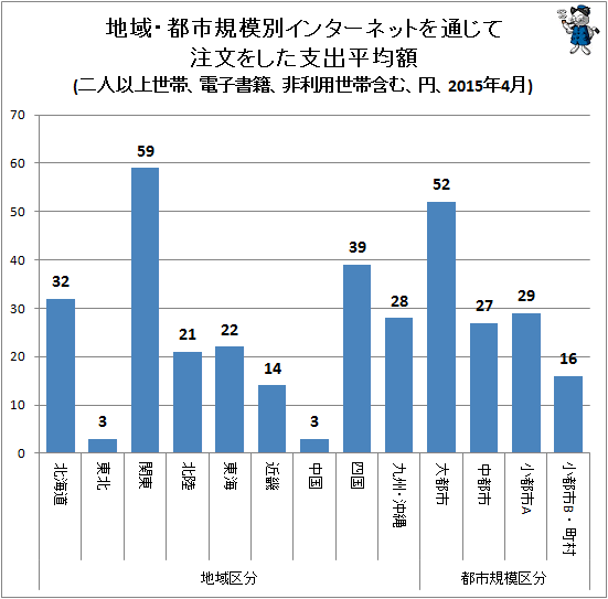 ↑ 地域・都市規模別インターネットを通じて注文をした支出平均額(二人以上世帯、電子書籍、非利用世帯含む、円、2015年4月)