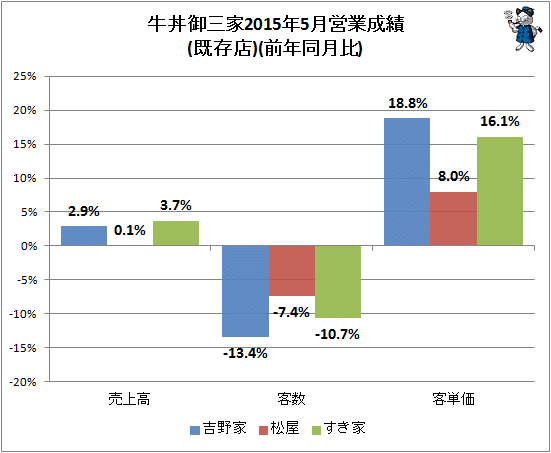 ↑ 牛丼御三家2015年5月営業成績(既存店)(前年同月比)