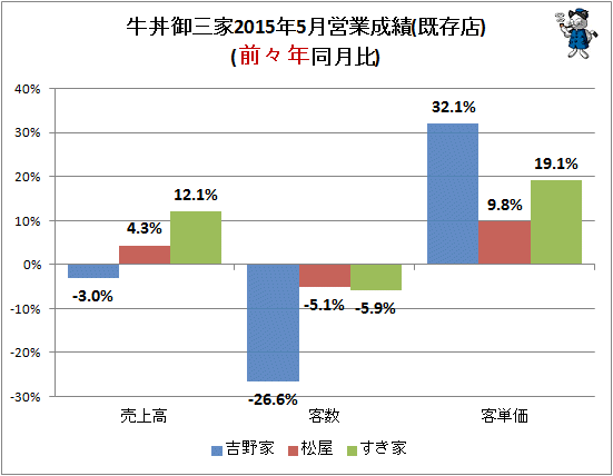 ↑ 牛丼御三家2015年5月営業成績(既存店)(前々年同月比)