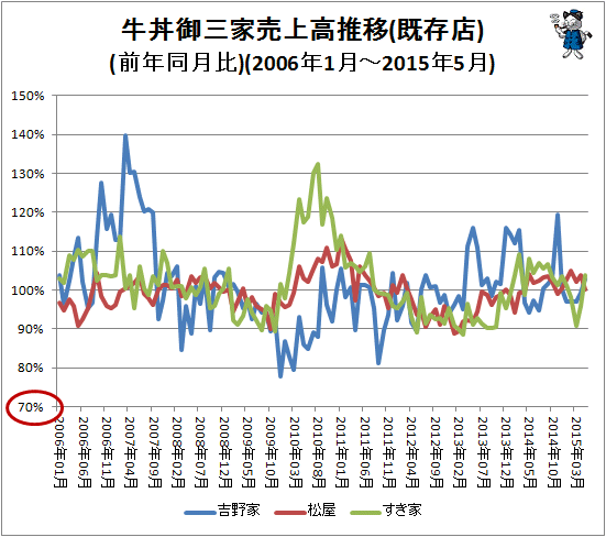 ↑ 牛丼御三家売上高推移(既存店)(前年同月比)(2006年1月-2015年5月)