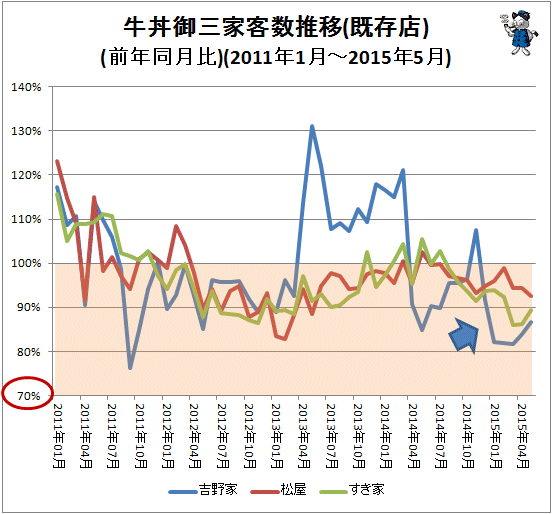 ↑ 牛丼御三家客数推移(既存店)(前年同月比)(2011年1月-2015年5月)