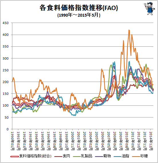 ↑ 各食料価格指数推移(FAO)(1990年-2015年5月)