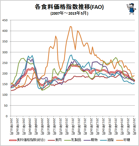 ↑ 各食料価格指数推移(FAO)(2007年-2015年5月)