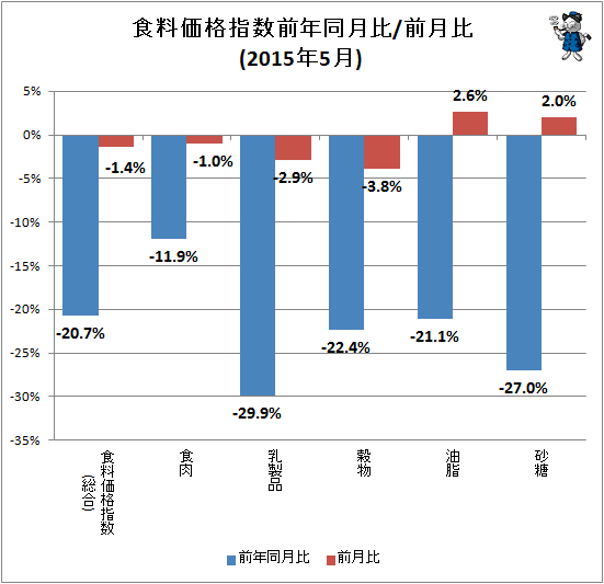 ↑ 食料価格指数前年同月比/前月比(2015年4月)