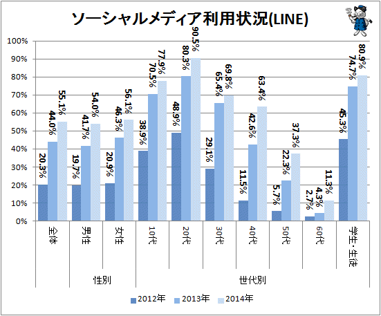 ↑ ソーシャルメディア利用状況(LINE)