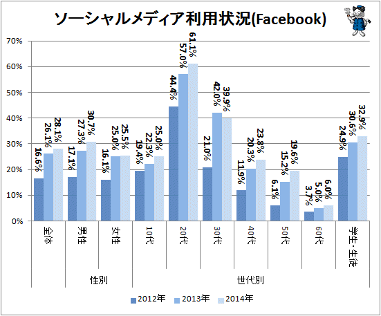 ↑ ソーシャルメディア利用状況(Facebook)
