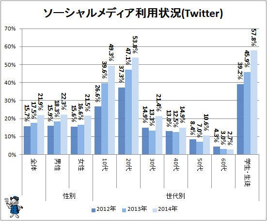 ↑ ソーシャルメディア利用状況(Twitter)