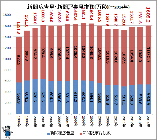 ↑ 新聞広告量・新聞記事量推移(万段)(-2014年)