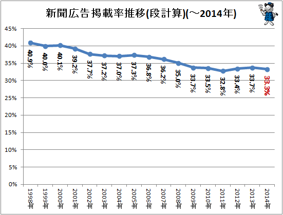 ↑ 新聞広告掲載率推移(段計算)(-2014年)