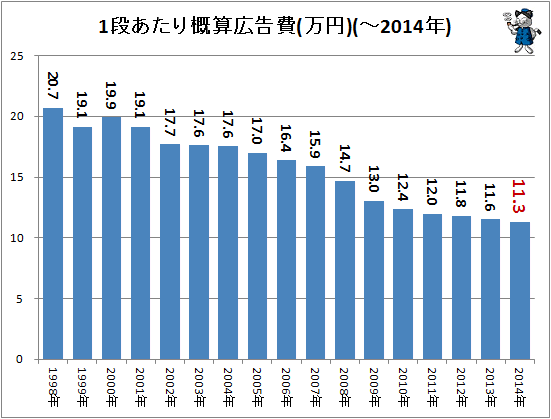 ↑ 1段あたり概算広告費(万円)(-2014年)