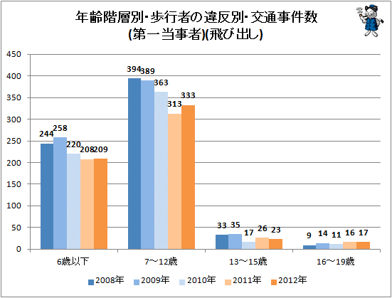 ↑ 年齢階層別・歩行者の違反別・交通事件数(第一当事者)(飛び出し)