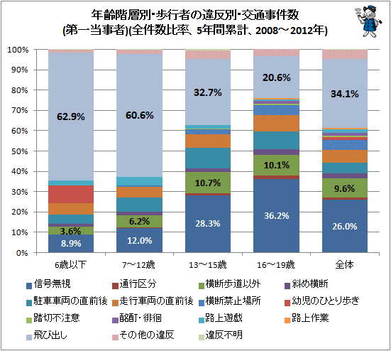 ↑ 年齢階層別・歩行者の違反別・交通事件数(第一当事者)(全件数比率、5年間累計、2008-2012年)
