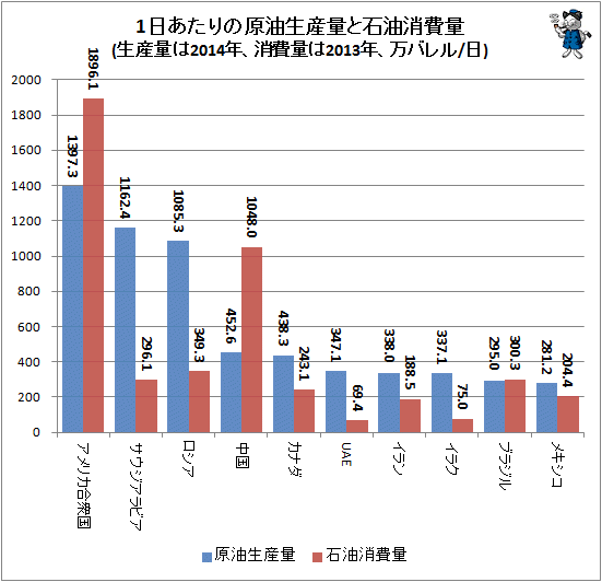 ↑ 1日あたりの原油生産量と石油消費量(生産量は2014年、消費量は2013年、万バレル/日)
