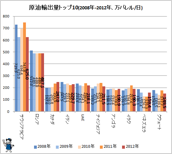 ↑ 原油輸出量トップ15(2010-2012年、万バレル/日)