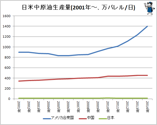 ↑ 日米中原油生産量(2001年-、万バレル/日)