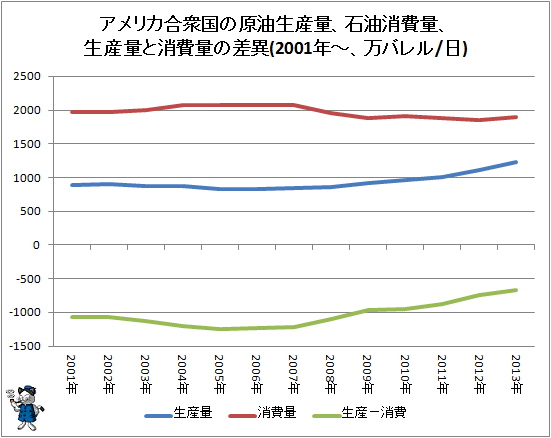 ↑ アメリカ合衆国の原油生産量、石油消費量、生産量と消費量の差異(2001年-、万バレル/日)