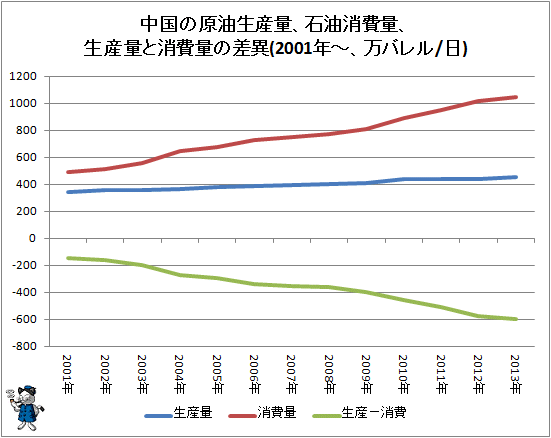 ↑ 中国の原油生産量、石油消費量、生産量と消費量の差異(2001年-、万バレル/日)