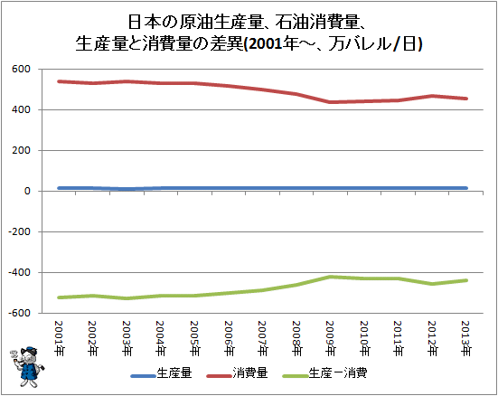 ↑ 日本の原油生産量、石油消費量、生産量と消費量の差異(2001年-、万バレル/日)