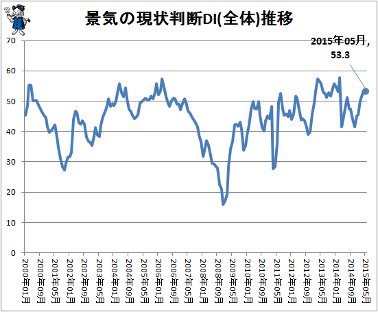↑ 景気の現状判断DI(全体)推移