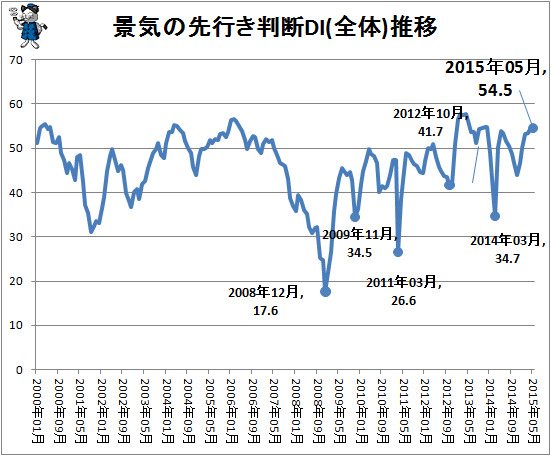 ↑ 景気の先行き判断DI(全体)推移