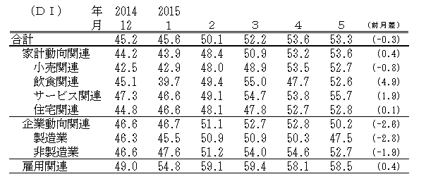 ↑ 景気の現状判断DI(-2015年5月)