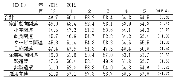 ↑ 景気の先行き判断DI(-2015年5月)