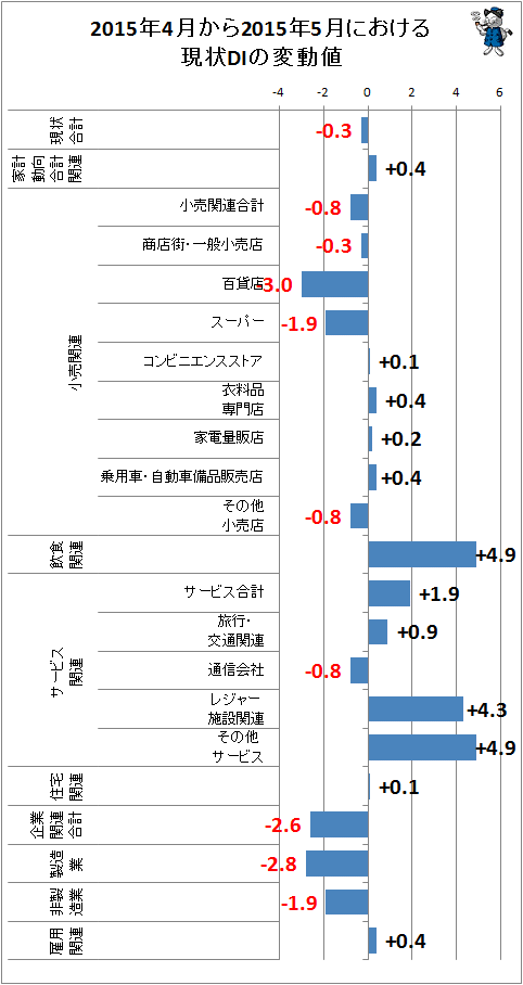 ↑ 2015年4月から2015年5月における現状DIの変動値