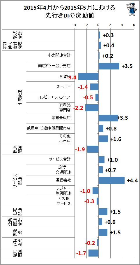 ↑ 2015年4月から2015年5月における先行きDIの変動値