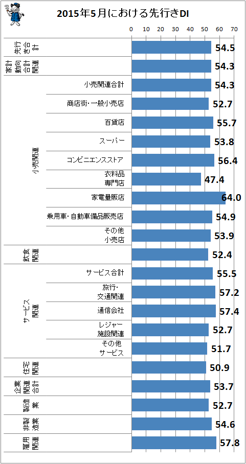 ↑ 2015年5月における先行きDI