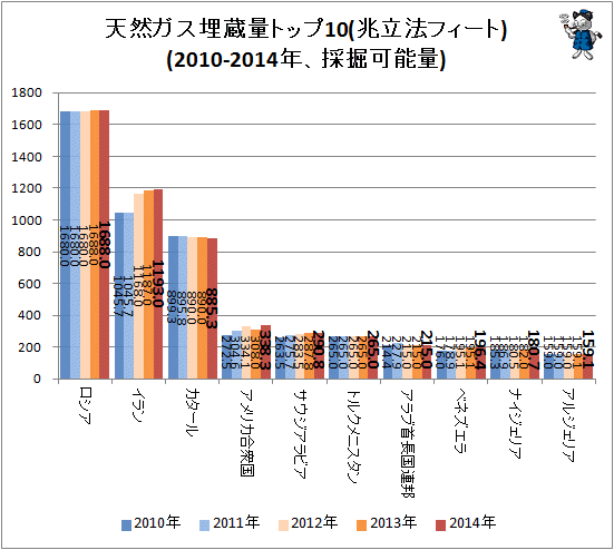 ↑ 天然ガス埋蔵量トップ10(兆立法フィート)(2010-2014年、採掘可能量)