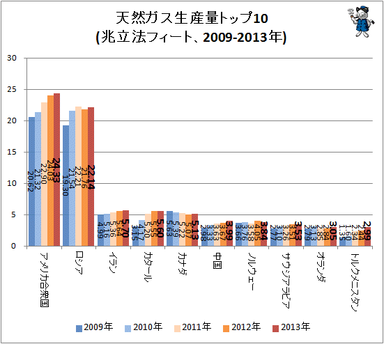 ↑ 天然ガス生産量トップ10(兆立法フィート、2009-2013年)