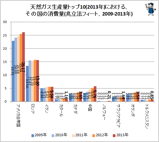 ↑ 天然ガス生産量トップ10とその国の消費量(兆立法フィート、2009-2013年)