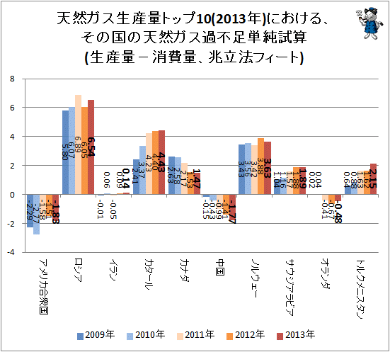 ↑ 天然ガス生産量トップ10(2013年)における、その国の天然ガス過不足単純試算(生産量−消費量、兆立法フィート)