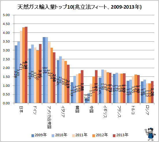 ↑ 天然ガス輸入量トップ10(兆立法フィート、2009-2013年)