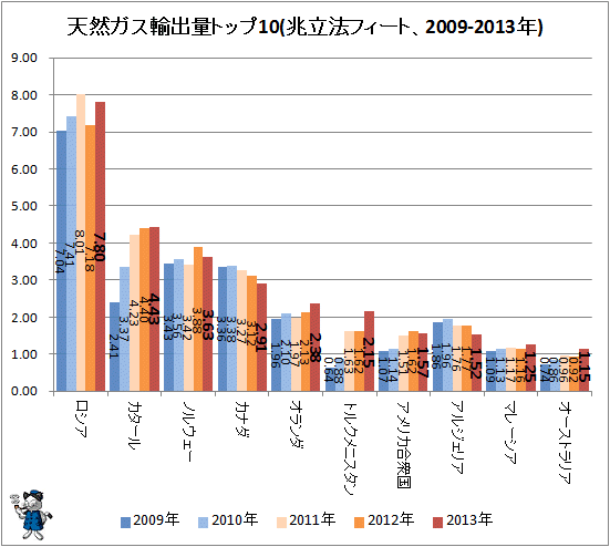 ↑ 天然ガス輸出量トップ10(兆立法フィート、2009-2013年)